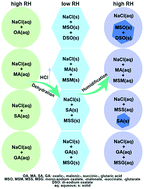 ACP - Hygroscopic behavior of aerosols generated from solutions of