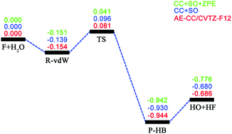 A Neural Network Potential Energy Surface For The F H2o Hf Oh Reaction And Quantum Dynamics Study Of The Isotopic Effect Physical Chemistry Chemical Physics Rsc Publishing