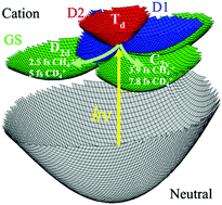 Ultrafast Geometrical Reorganization Of A Methane Cation Upon Sudden Ionization An Isotope Effect On Electronic Non Equilibrium Quantum Dynamics Physical Chemistry Chemical Physics Rsc Publishing