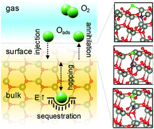 Mechanism Of Creation And Destruction Of Oxygen Interstitial Atoms Nonpolar Zinc Oxide 10 1 With Bining Macron 0 Surfaces Physical Chemistry Chemical Physics Rsc Publishing