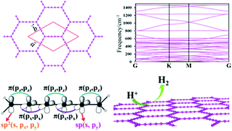 Theoretically Modelling Graphene Like Carbon Matryoshka With Strong Stability And Particular Three Center Two Electron P Bonds Physical Chemistry Chemical Physics Rsc Publishing