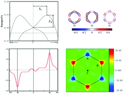 Large Rashba splitting, carrier mobility, and valley polarization in a ...