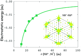 The NV−⋯N+ charged pair in diamond: a quantum-mechanical investigation ...
