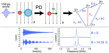 A Nanosecond Resolved Atomic Hydrogen Magnetometer Physical Chemistry Chemical Physics Rsc Publishing