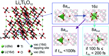Temperature-dependent Li vacancy diffusion in Li4Ti5O12 by means of ...
