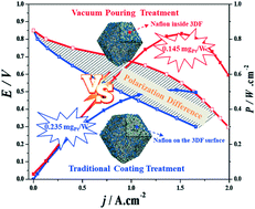 A Framework Ensemble Facilitates High Pt Utilization In A Low Pt Loading Fuel Cell Catalysis Science Technology Rsc Publishing