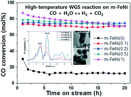 Roles Of Highly Ordered Mesoporous Structures Of Fe Ni Bimetal Oxides For An Enhanced High Temperature Water Gas Shift Reaction Activity Catalysis Science Technology Rsc Publishing