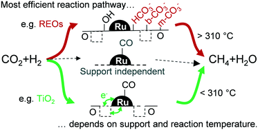 On The Support Dependency Of The Co2 Methanation Decoupling Size And Support Effects Catalysis Science Technology Rsc Publishing