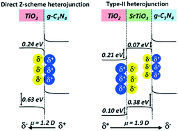 Z Scheme Versus Type Ii Junction In G C3n4 Tio2 And G C3n4 Srtio3 Tio2 Heterostructures Catalysis Science Technology Rsc Publishing