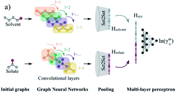 Graph neural networks for the prediction of infinite dilution activity ...