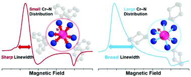 Ligand Control Of Low Frequency Electron Paramagnetic Resonance Linewidth In Cr Iii Complexes Dalton Transactions Rsc Publishing