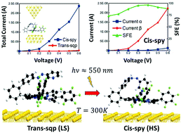 A Photo Induced Spin Crossover Based Molecular Switch And Spin Filter Operating At Room Temperature Dalton Transactions Rsc Publishing