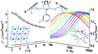 Modulating The Magnetization Dynamics In Ln Cu Rad Hetero Tri Spin Complexes Through Cis Trans Coordination Of Nitronyl Nitroxide Radicals Around The Metal Center Dalton Transactions Rsc Publishing