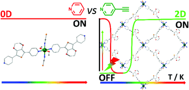 Thermo And Photoinduced Spin State Switching In An Iron Ii 2d Coordination Network Associated With Large Light Induced Thermal Hysteresis And Tuning Of Dimensionality Via Ligand Modulation Dalton Transactions Rsc Publishing
