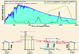 Novel Srgd2al2o7 Mn4 Nd3 And Yb3 Phosphors For C Si Solar Cells Dalton Transactions Rsc Publishing