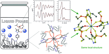 Coordination Of Trivalent Lanthanum And Cerium And Tetravalent Cerium And Actinides An Th Iv U Iv Np Iv By A 4 Phosphoryl 1h Pyrazol 5 Olate Ligand In Solution And The Solid State Dalton Transactions Rsc Publishing