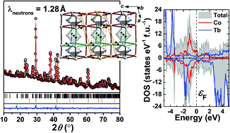 Crystal Electronic And Magnetic Structures Of A Novel Series Of Intergrowth Carbometalates R4co2c3 R Y Gd Tb Dalton Transactions Rsc Publishing