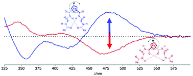 A Ferrocene Based Pseudopeptide Chiroptical Switch Dalton Transactions Rsc Publishing