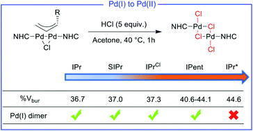 Conversion Of Pd I Off Cycle Species Into Highly Efficient Cross Coupling Catalysts Dalton Transactions Rsc Publishing