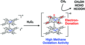 High Catalytic Methane Oxidation Activity Of Monocationic M Nitrido Bridged Iron Phthalocyanine Dimer With Sixteen Methyl Groups Dalton Transactions Rsc Publishing