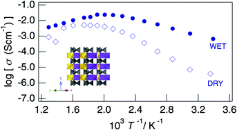 Proton Conductivity In Mixed Cation Phosphate Kmg1 Xh2x Po3 Yh2o With A Layered Structure At Low Intermediate Temperatures Dalton Transactions Rsc Publishing