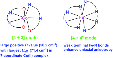 Slow Magnetic Relaxation In High Coordinate Co Ii And Fe Ii Compounds Bearing Neutral Tetradentate Ligands Dalton Transactions Rsc Publishing