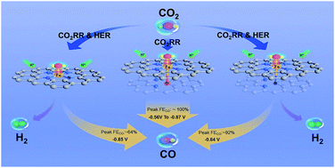 Fe1n4 O1 Site With Axial Fe O Coordination For Highly Selective Co2 Reduction Over A Wide Potential Range Energy Environmental Science Rsc Publishing