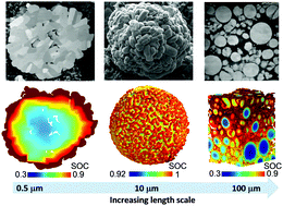 Multi-Scale Battery Imaging