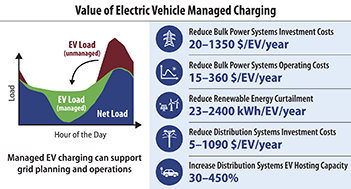 EV State Distribution