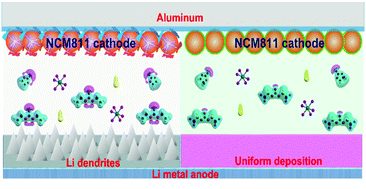 A nonflammable electrolyte for ultrahigh-voltage (4.8 V-class) Li