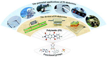 High-temperature polyimide dielectric materials for energy storage 