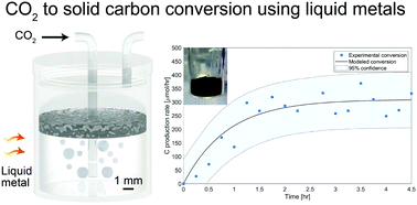 Direct conversion of CO2 to solid carbon by Ga-based liquid metals