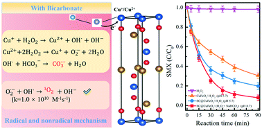 Insight Into Bicarbonate Involved Efficient Heterogeneous Fenton Like Degradation Of Sulfamethoxazole Over A Cufeo2 Based Composite Under Alkaline Conditions Environmental Science Nano Rsc Publishing