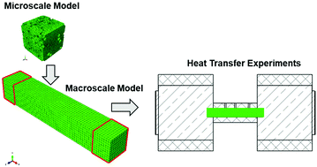 Food structuring is a multiscale problem, with micro-and macroscale