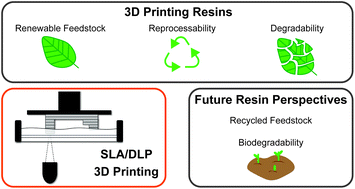Sustainable advances in SLA/DLP 3D printing materials and processes - Green  Chemistry (RSC Publishing)