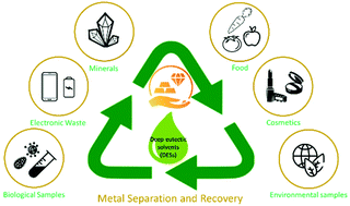 Status and advances of deep eutectic solvents for metal separation and ...