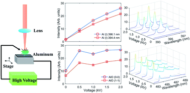 Influence of spark discharge on Al(i) and AlO spectra in femtosecond ...