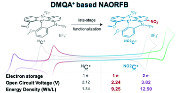 Increased of all-organic redox flow battery model via nitration of the [4]helicenium DMQA ion electrolyte - Materials Advances (RSC