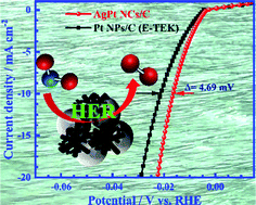 Facile room-temperature fabrication of a silver–platinum nanocoral ...