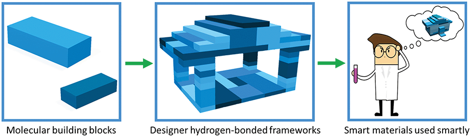Hydrogen bonded frameworks: smart materials used smartly 