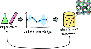 Bayesian optimization of nanoporous materials - Molecular Systems 