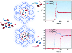 Directly decorated CeY zeolite for O2-selective adsorption in O2/N2 ...