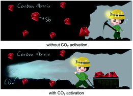 Impact Of Co2 Activation On The Structure Composition And Performance Of Sb C Nanohybrid Lithium Sodium Ion Battery Anodes Nanoscale Advances Rsc Publishing