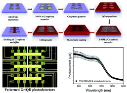 High Resolution Patterning Of Pbs Quantum Dots Graphene Photodetectors With High Responsivity Via Photolithography With A Top Graphene Layer To Protect Surface Ligands Nanoscale Advances Rsc Publishing
