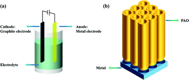 A Review Research Progress On The Formation Mechanism Of Porous Anodic Oxides Nanoscale