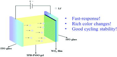 A Fast-response Electrochromic Device Based On A Composite Gel Film ...