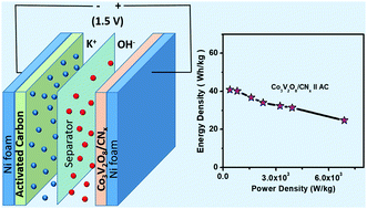 Synthesis of a Co3V2O8/CNx hybrid nanocomposite as an efficient ...