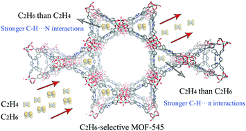 Preferential adsorption of ethane over ethylene on a Zr based