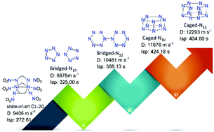 From Mono Rings To Bridged Bi Rings To Caged Bi Rings A Promising Design Strategy For All Nitrogen High Energy Density Materials N10 And N12 New Journal Of Chemistry Rsc Publishing