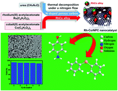 A New Synthesis Of Highly Active Rh Co Alloy Nanoparticles Supported On N Doped Porous Carbon For Catalytic C Se Cross Coupling And P Nitrophenol Hydrogenation Reactions New Journal Of Chemistry Rsc Publishing